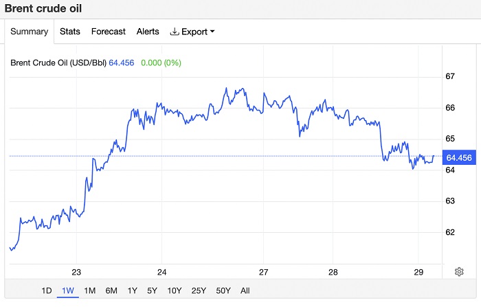 Giá xăng dầu hôm nay 29/10: Lao dốc không phanh, “bay” 1 USD/thùng chỉ sau 1 ngày